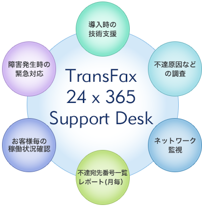 TransFaxのサポートデスク