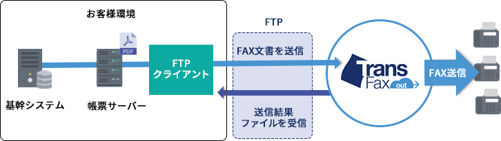 FTPでのFAX送信例