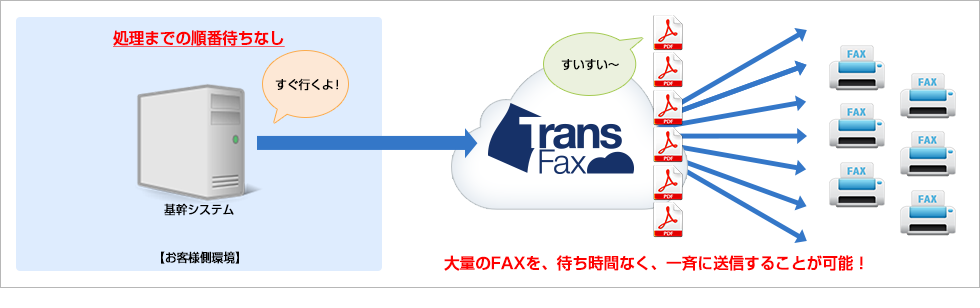 大量のFAXを一斉に送信可能