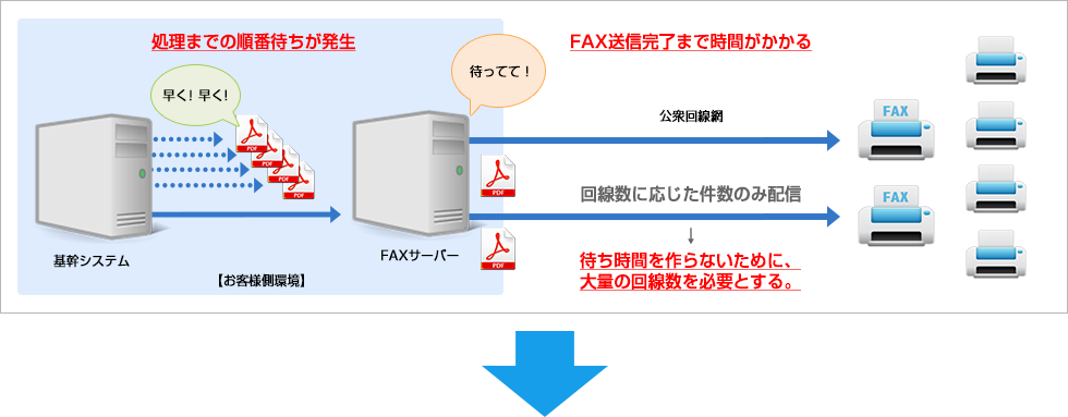 FAX送信ピーク時、大量の改選数を必要とする