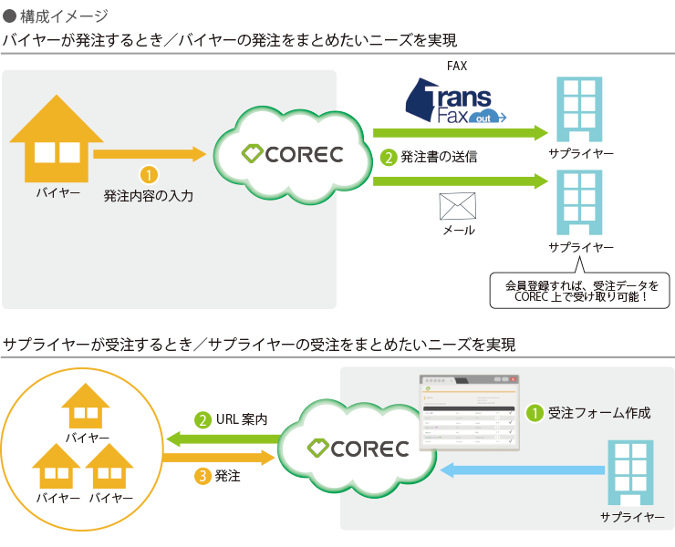 クラウド受発注ツール「COREC(コレック)」とトランザクトのクラウド型FAX送信サービス連携構成イメージ