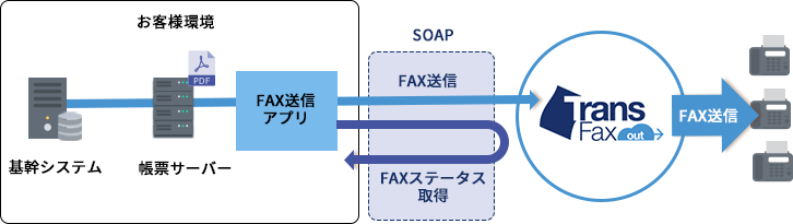 SOAPでのFAX送信例