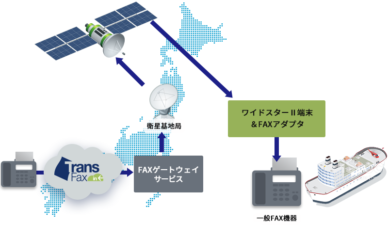 衛星電話サービスと連携したFAX受信ソリューション