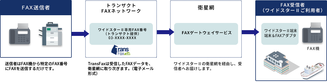 ＦＡＸの流れ