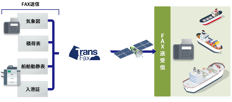 船舶上でのFAX受信